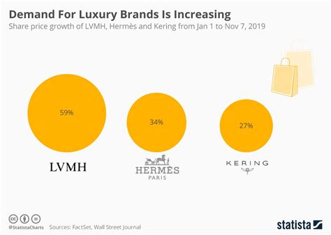 louis vuitton market value|lvmh stock price today.